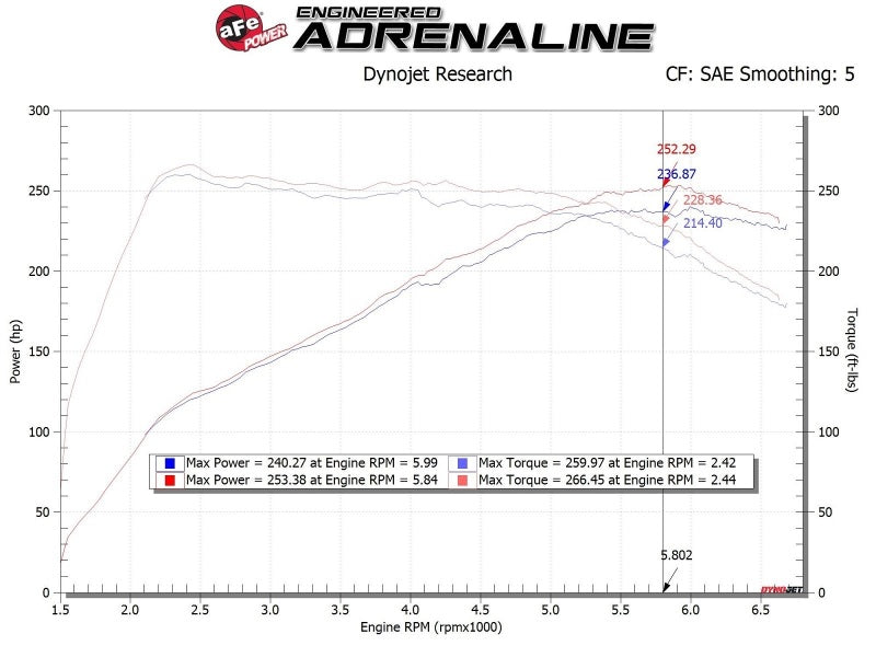 aFe 17-20 Hyundai i30 N L4-2.0L Takeda Momentum Cold Air Intake System w/ Pro 5R Media - armamenter